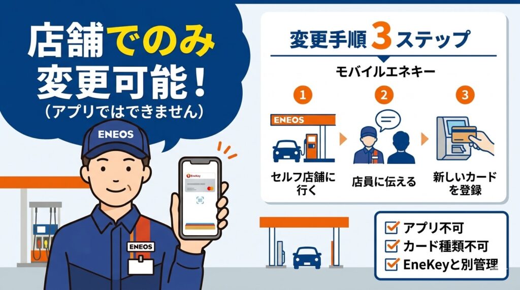 モバイルエネキーのクレジットカード変更手順の図解。店舗でのみ変更可能なこと、3つのステップ（来店・店員へ伝える・新カード登録）、注意点のチェックリストのまとめ画像。