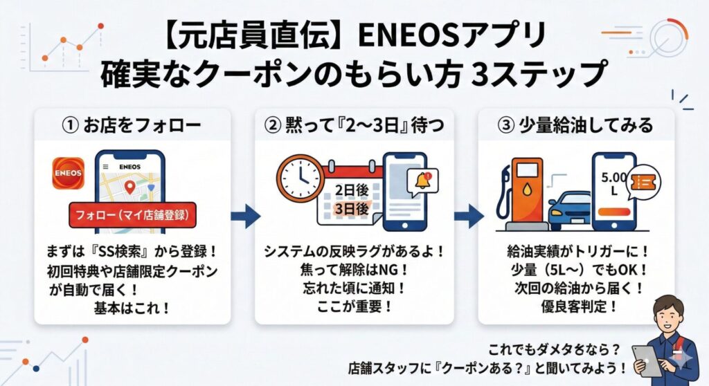 「元店員直伝】ENEOSアプリ 確実なクーポンのもらい方 3ステップ」**と題された、ENEOSアプリで優惠券を取得するためのフローチャート形式のインフォグラフィック。