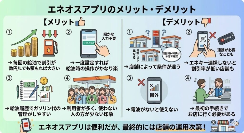 エネオスアプリのメリットとデメリットを解説した図。割引・操作が簡単などの利点と、店舗条件や電波が必要などの注意点をまとめた図解。