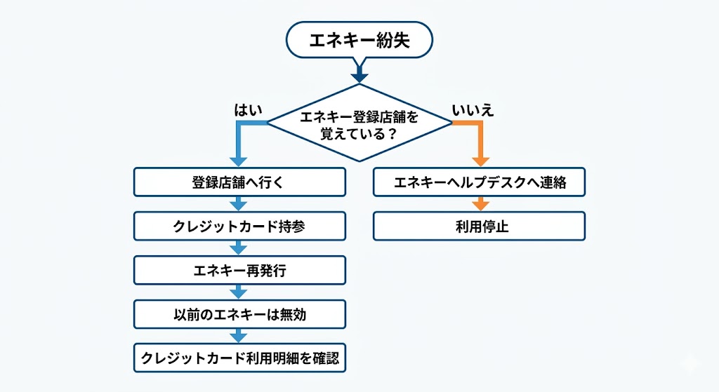 エネキー紛失時の対応フローチャート。登録店舗を覚えている場合は店舗で再発行、覚えていない場合はヘルプデスクへ連絡し利用停止する手順の解説図。