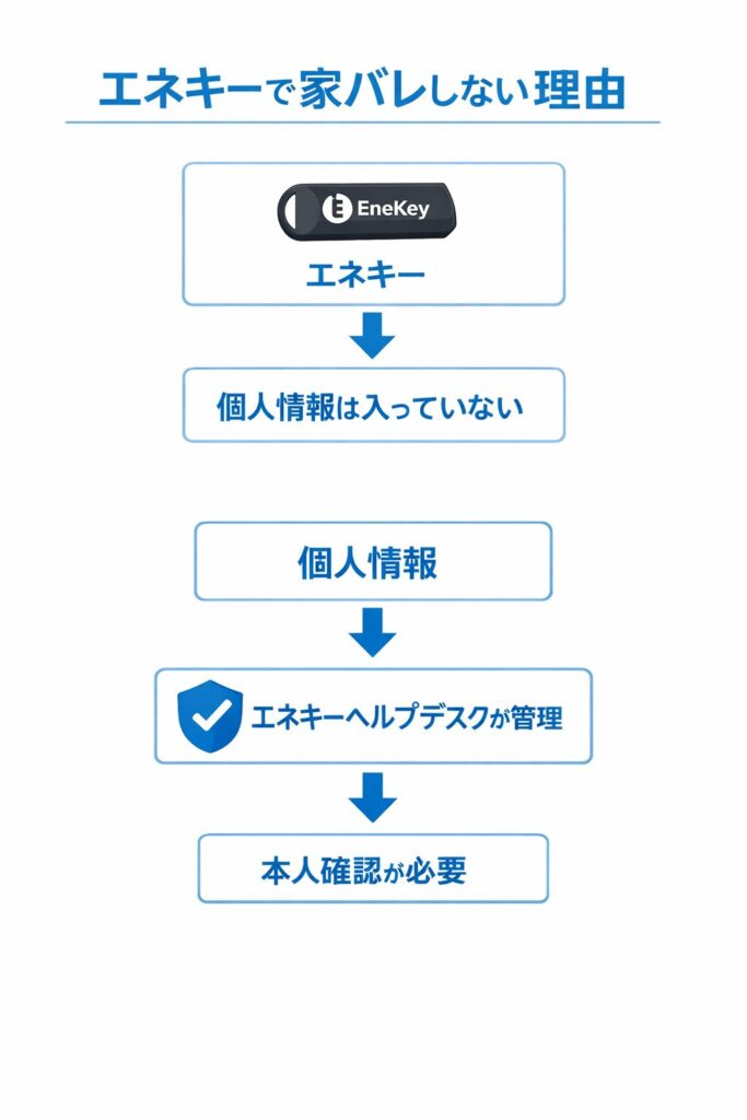 エネキーなくしても、家バレしない図