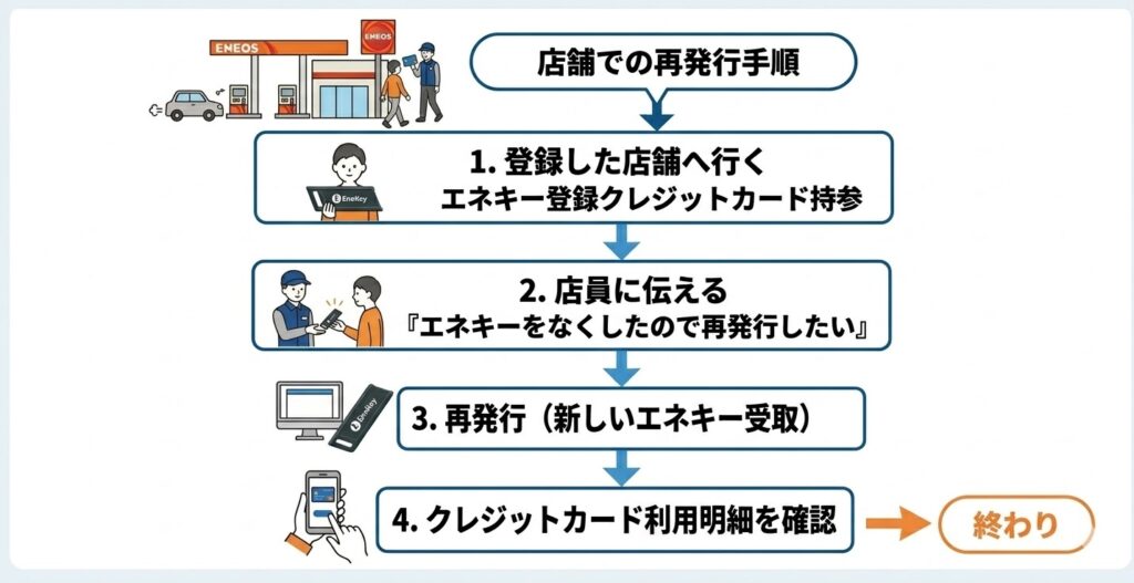 エネキーの店舗での再発行手順を解説する図解。クレジットカード持参で店舗へ行き、店員に伝えて新しいエネキーを受け取り、最後に利用明細を確認するという4ステップのフローチャート。
