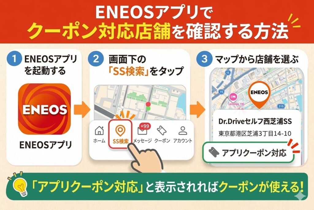 ENEOSアプリでクーポンが使えるガソリンスタンドを検索する3ステップの手順解説図