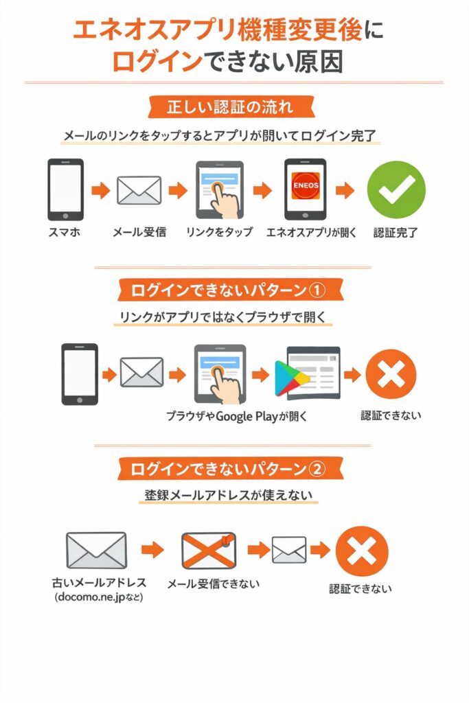 エネオスアプリ機種変更後にログインできない原因(認証メールのリンクがブラウザで開く・登録メールが使えないなど)