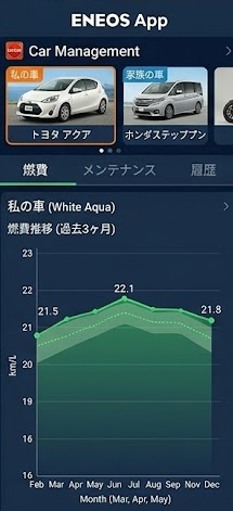 エネオスアプリのマイカー理想可視化