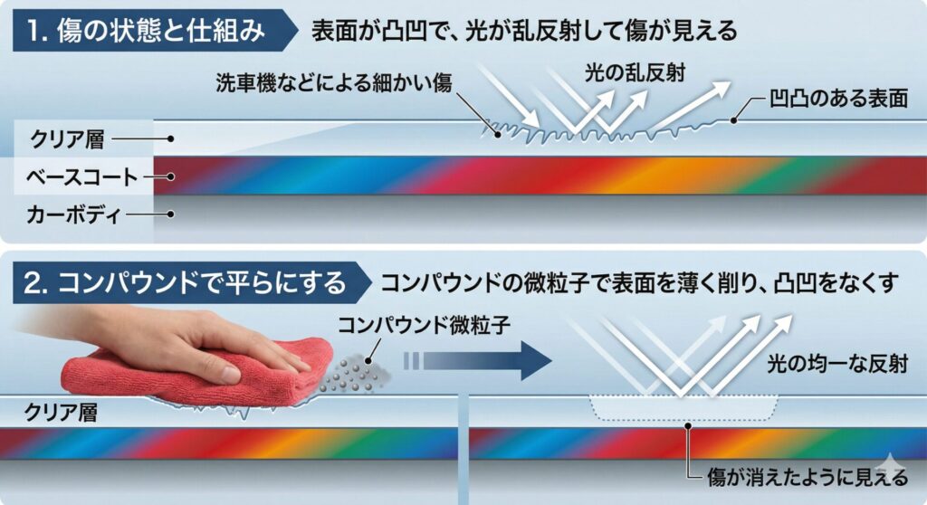 車のコンパウンドによる傷消しの仕組みを説明する図解。上段は、洗車傷などの凸凹によって光が乱反射し、傷が見える仕組みを解説。下段は、コンパウンドの微粒子で塗装表面（クリア層）を薄く削って平らにすることで、光が均一に反射し、傷が消えたように見える仕組みを解説している。
